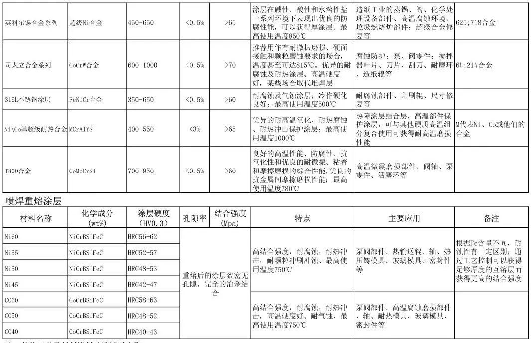 HVOF涂層和噴焊重熔涂層